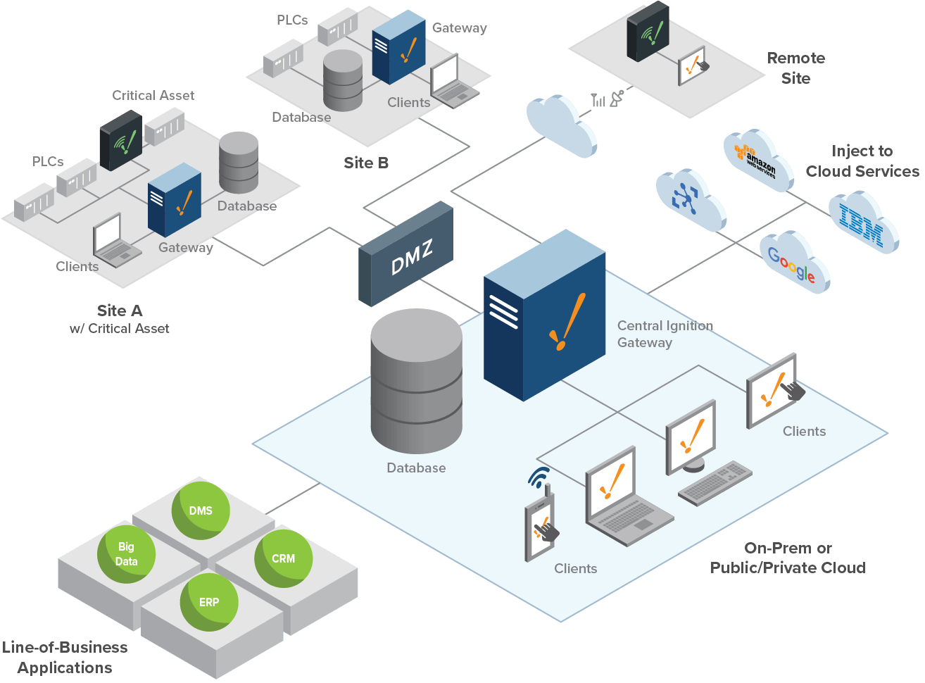 Ignition Architecture Enterprise diagram