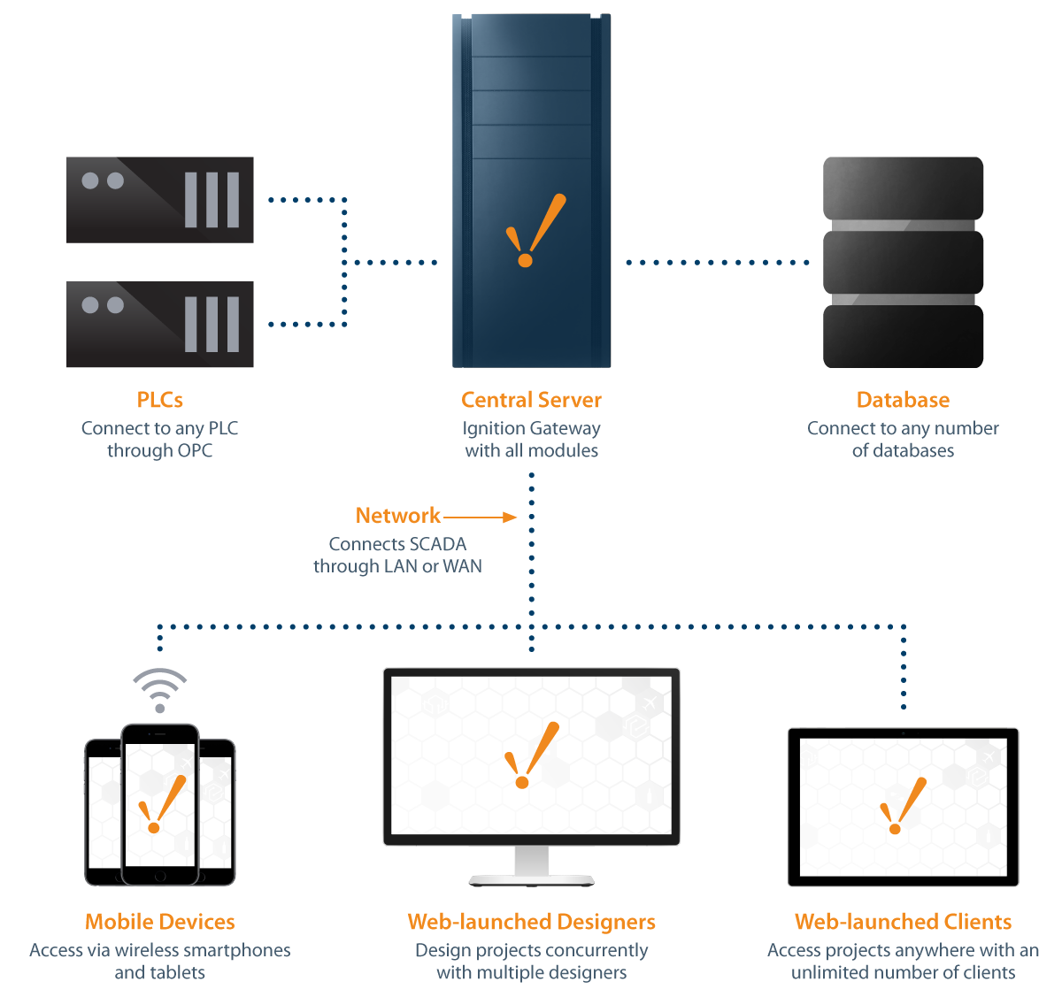 Ignition SCADA. IIOT SCADA телефон. Power Command hmi211 схема подключения. SCADA Inductive Automation. Launch client