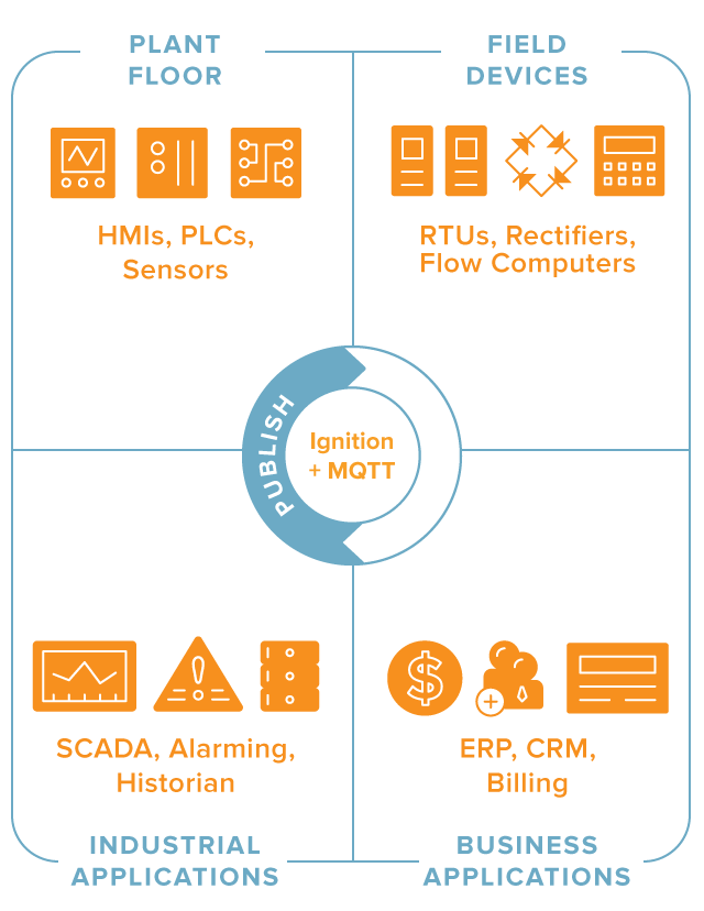 A stylized diagram depicting the plant floor and field devices that publish to Ignition using MQTT, and the applications that subscribe to these data.