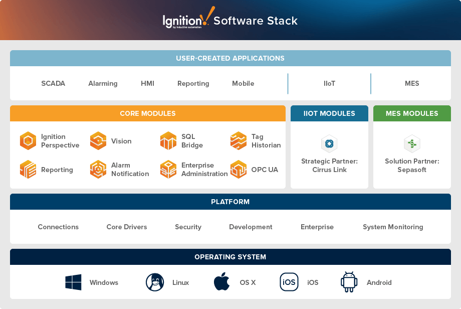 Fully Integrated Industrial Software Modules Ignition