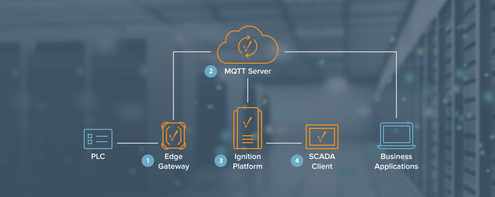 what is iiot