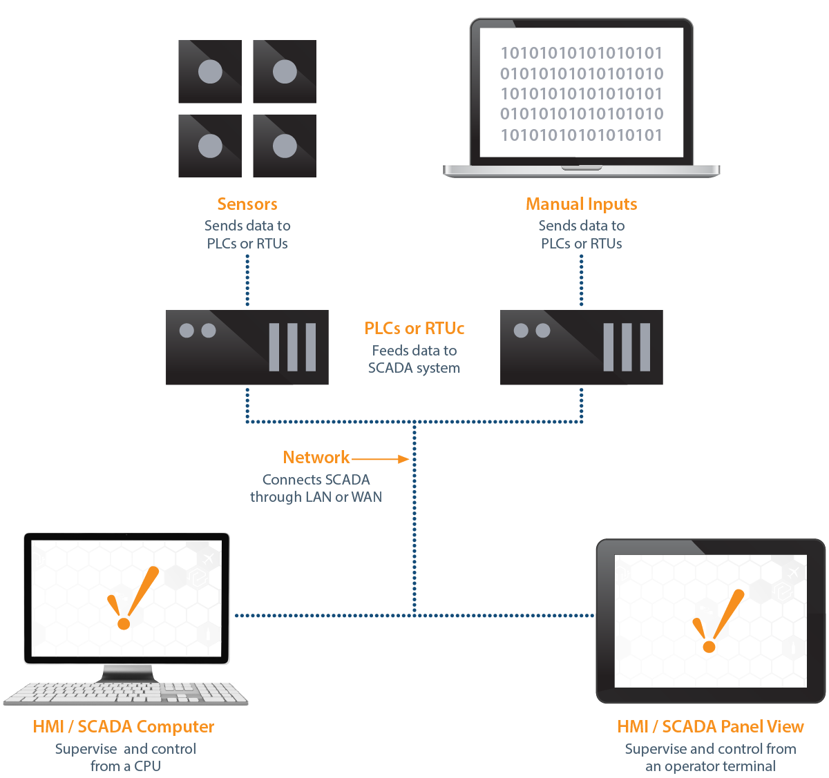 Scada System Wiring Diagram