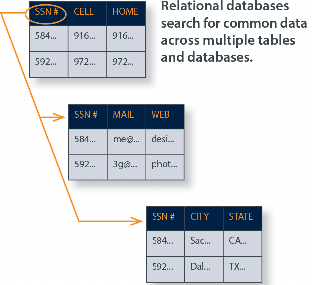 Picture of SQL database tables. 