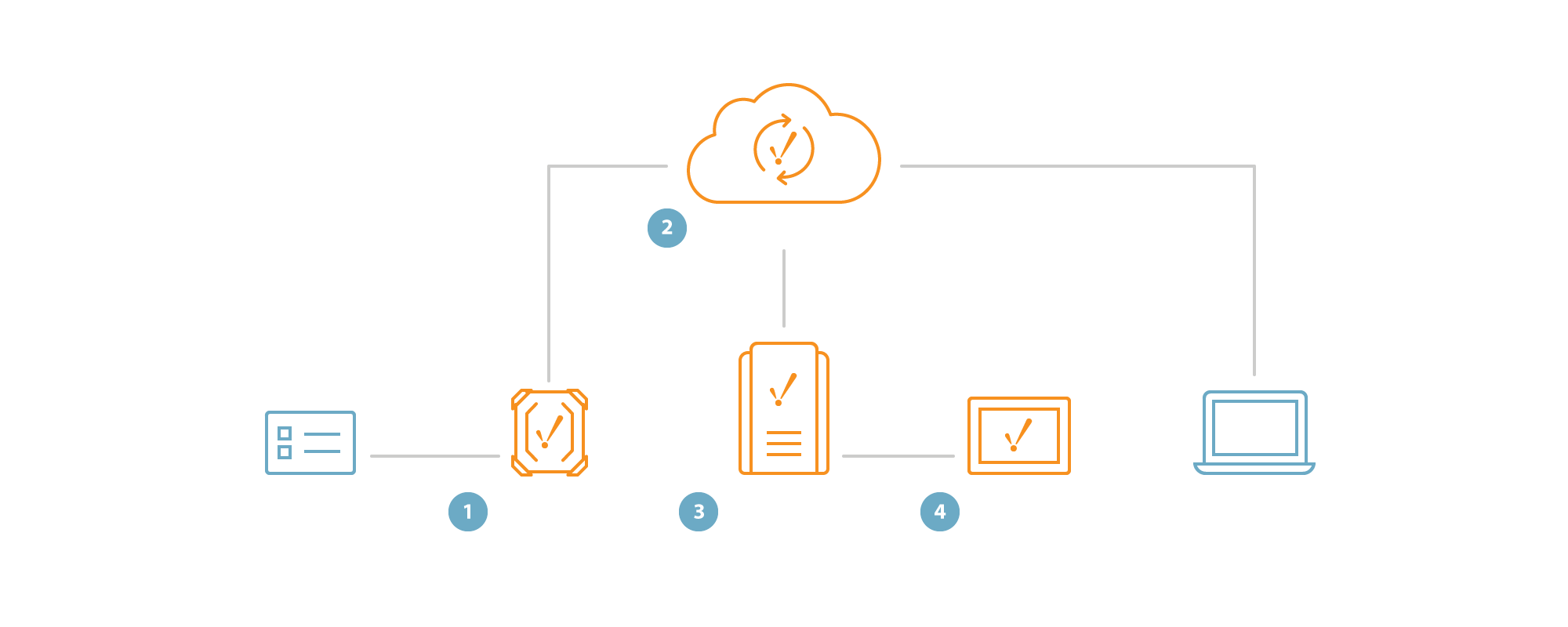 A simple architecture diagram showing an Ignition gateway and an edge device both connected to an MQTT server